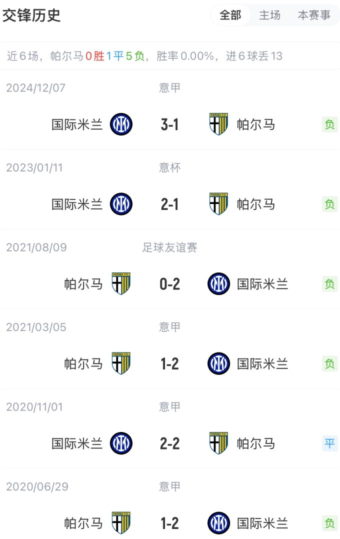 帕尔马国际米兰厮杀,大战更新高潮 帕尔马国际米兰厮杀,大战更新高潮