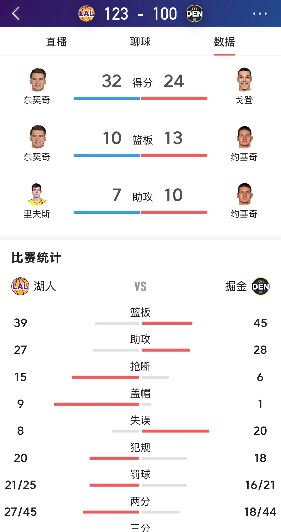 湖人再胜掘金,晋级总决赛争夺第座总冠军的简单介绍 湖人再胜掘金,晋级总决赛争夺第座总冠军的简单介绍